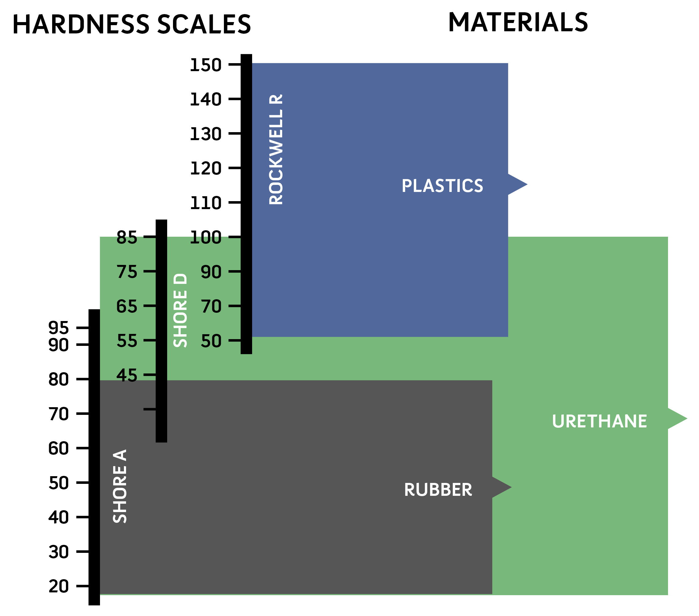 Polyurethane durometer chart